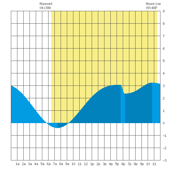 Trident Bay tide chart for Sunday, June 8, 2025