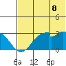 Trident Bay tide chart for Sunday, June 8, 2025