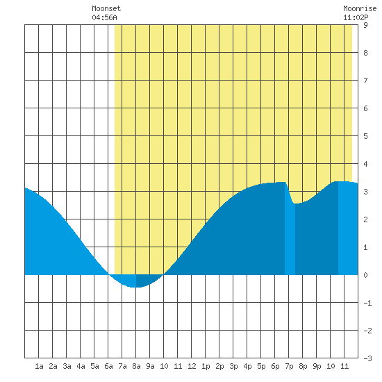 Trident Bay tide chart for Monday, June 9, 2025