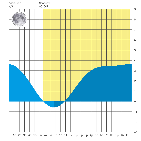 Trident Bay tide chart for Thursday, July 10, 2025