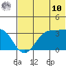 Trident Bay tide chart for Thursday, July 10, 2025