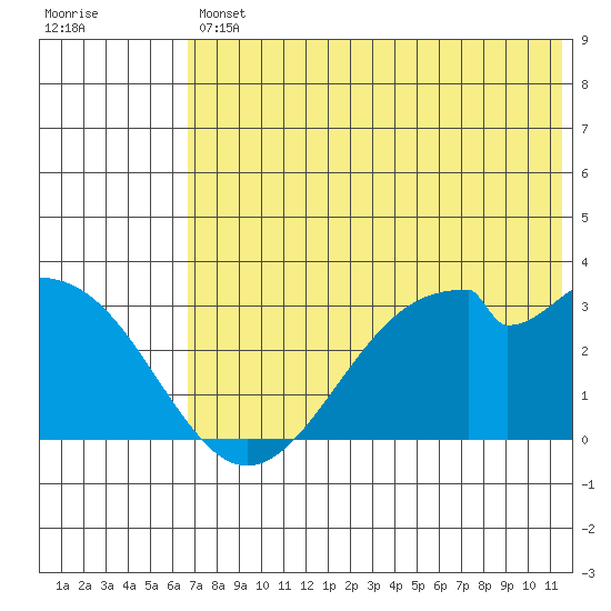 Trident Bay tide chart for Friday, July 11, 2025