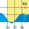 Trident Bay tide chart for Friday, July 11, 2025