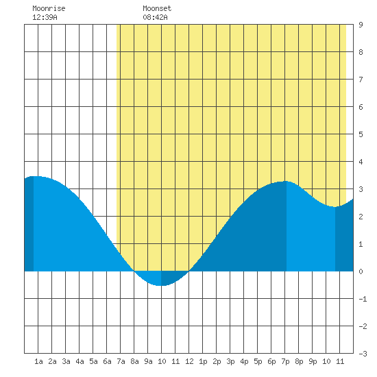 Trident Bay tide chart for Saturday, July 12, 2025