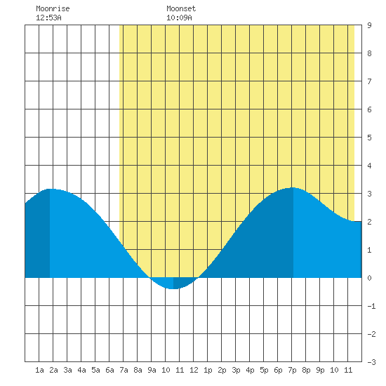 Trident Bay tide chart for Sunday, July 13, 2025