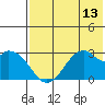 Trident Bay tide chart for Sunday, July 13, 2025