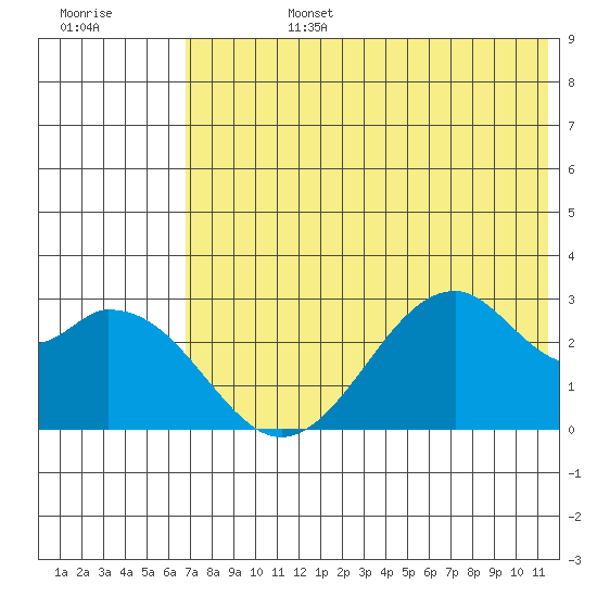 Trident Bay tide chart for Monday, July 14, 2025