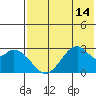 Trident Bay tide chart for Monday, July 14, 2025