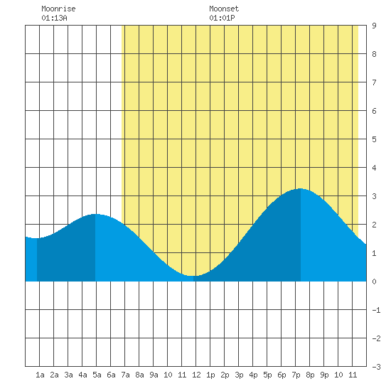 Trident Bay tide chart for Tuesday, July 15, 2025