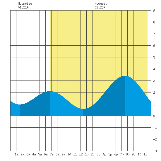 Trident Bay tide chart for Wednesday, July 16, 2025