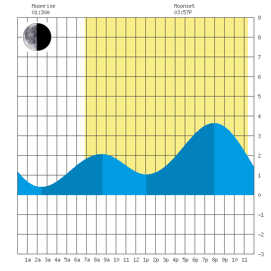Trident Bay tide chart for Thursday, July 17, 2025