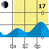 Trident Bay tide chart for Thursday, July 17, 2025