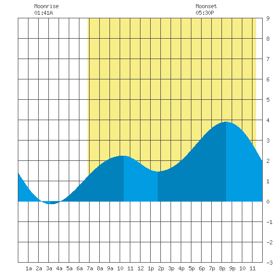 Trident Bay tide chart for Friday, July 18, 2025