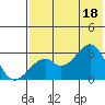 Trident Bay tide chart for Friday, July 18, 2025