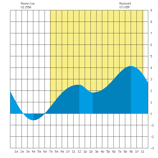 Trident Bay tide chart for Saturday, July 19, 2025