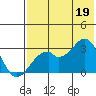 Trident Bay tide chart for Saturday, July 19, 2025