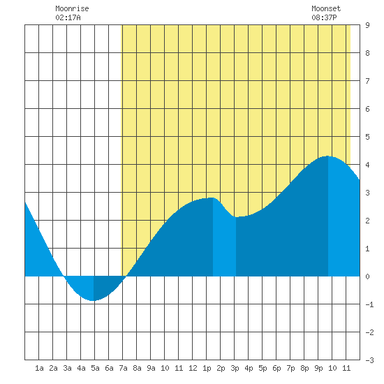 Trident Bay tide chart for Sunday, July 20, 2025