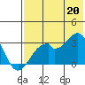 Trident Bay tide chart for Sunday, July 20, 2025