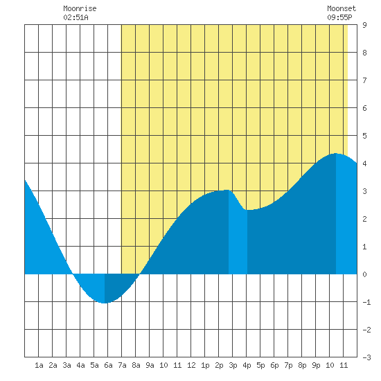 Trident Bay tide chart for Monday, July 21, 2025