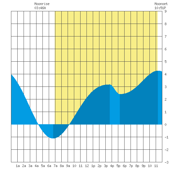 Trident Bay tide chart for Tuesday, July 22, 2025