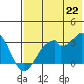 Trident Bay tide chart for Tuesday, July 22, 2025