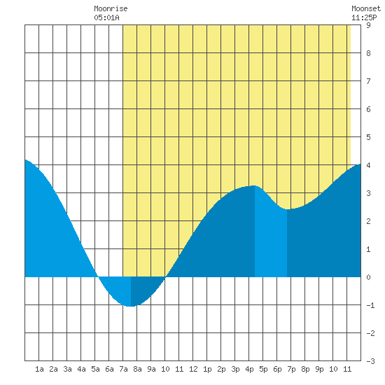 Trident Bay tide chart for Wednesday, July 23, 2025