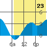 Trident Bay tide chart for Wednesday, July 23, 2025