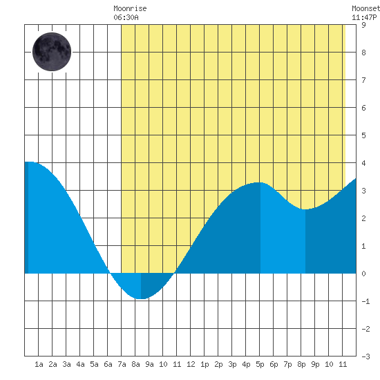 Trident Bay tide chart for Thursday, July 24, 2025
