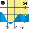 Trident Bay tide chart for Thursday, July 24, 2025