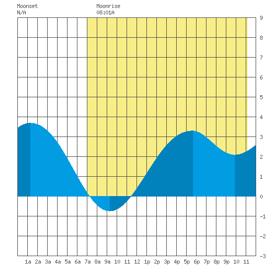 Trident Bay tide chart for Friday, July 25, 2025