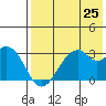 Trident Bay tide chart for Friday, July 25, 2025