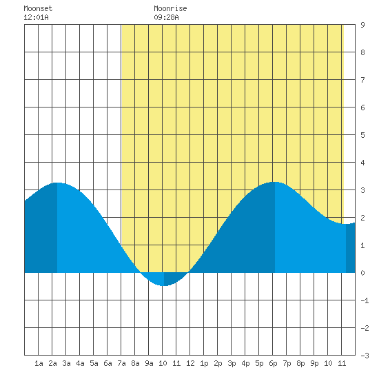 Trident Bay tide chart for Saturday, July 26, 2025