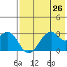 Trident Bay tide chart for Saturday, July 26, 2025