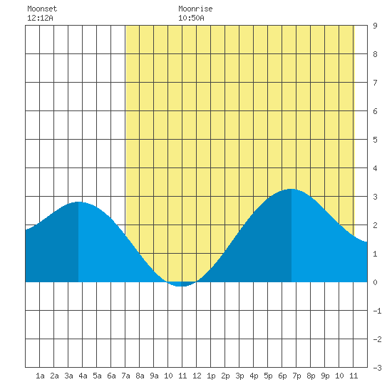 Trident Bay tide chart for Sunday, July 27, 2025