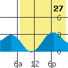 Trident Bay tide chart for Sunday, July 27, 2025
