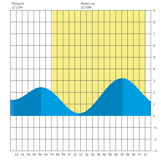Trident Bay tide chart for Monday, July 28, 2025
