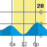 Trident Bay tide chart for Monday, July 28, 2025