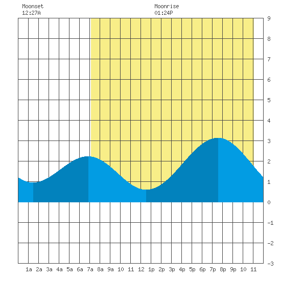 Trident Bay tide chart for Tuesday, July 29, 2025