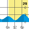 Trident Bay tide chart for Tuesday, July 29, 2025