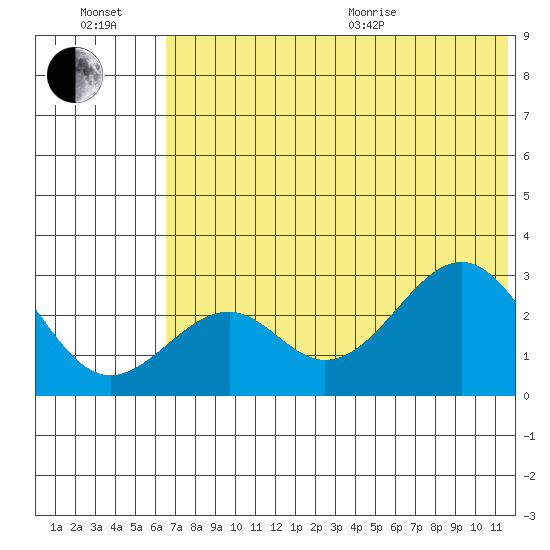 Trident Bay tide chart for Wednesday, July 2, 2025