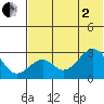 Trident Bay tide chart for Wednesday, July 2, 2025