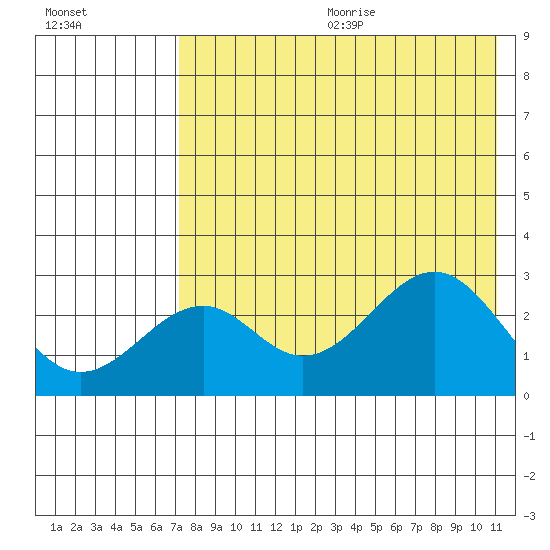 Trident Bay tide chart for Wednesday, July 30, 2025