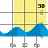 Trident Bay tide chart for Wednesday, July 30, 2025