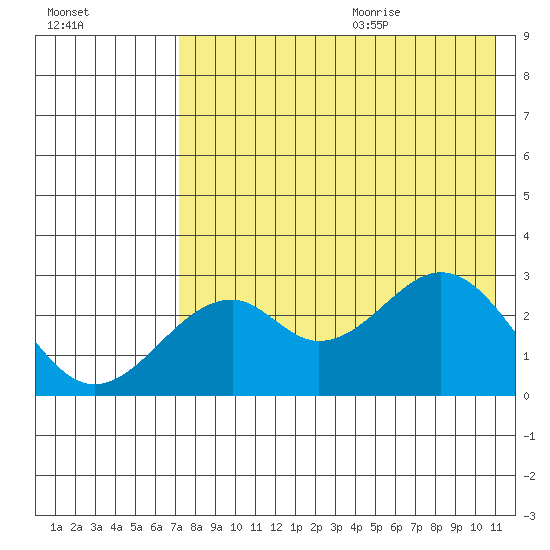 Trident Bay tide chart for Thursday, July 31, 2025