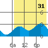 Trident Bay tide chart for Thursday, July 31, 2025