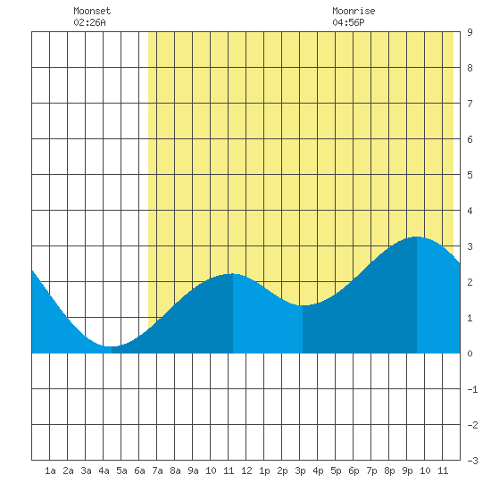 Trident Bay tide chart for Thursday, July 3, 2025
