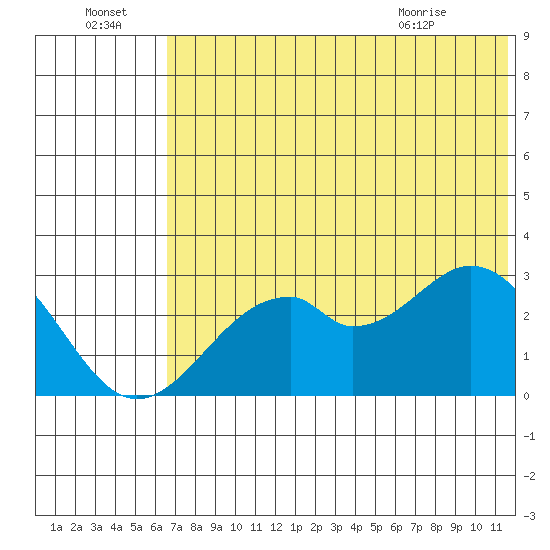 Trident Bay tide chart for Friday, July 4, 2025