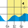 Trident Bay tide chart for Friday, July 4, 2025