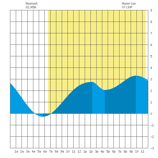 Trident Bay tide chart for Saturday, July 5, 2025