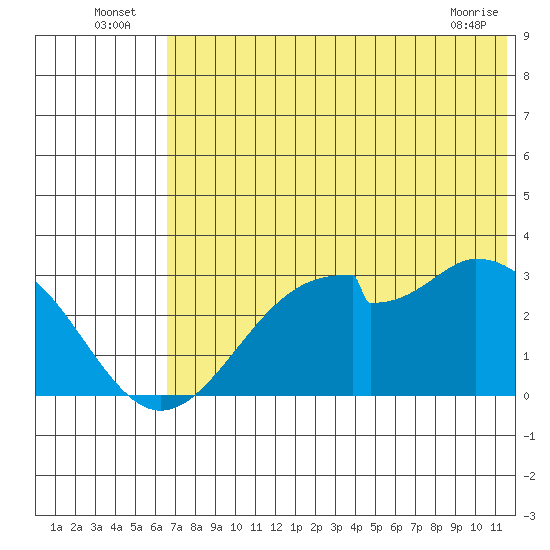 Trident Bay tide chart for Sunday, July 6, 2025